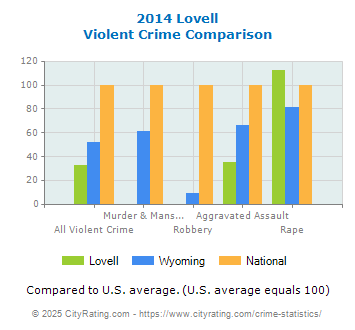 Lovell Violent Crime vs. State and National Comparison