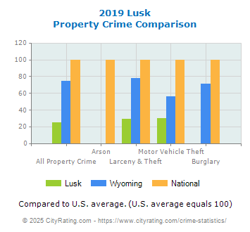 Lusk Property Crime vs. State and National Comparison