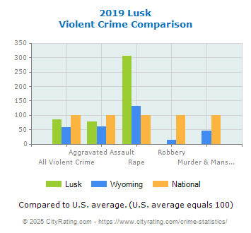 Lusk Violent Crime vs. State and National Comparison