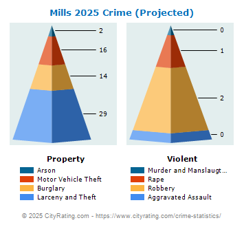 Mills Crime 2025