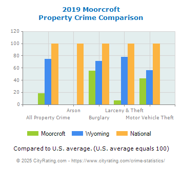 Moorcroft Property Crime vs. State and National Comparison