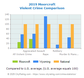 Moorcroft Violent Crime vs. State and National Comparison