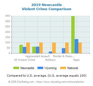 Newcastle Violent Crime vs. State and National Comparison