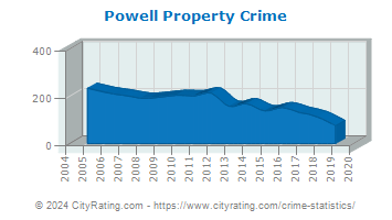 Powell Property Crime