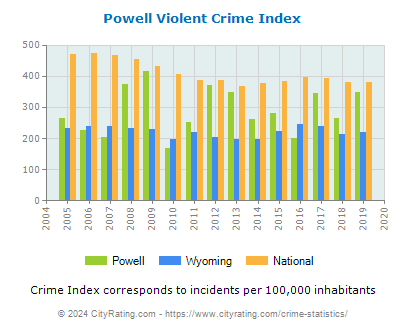 Powell Violent Crime vs. State and National Per Capita