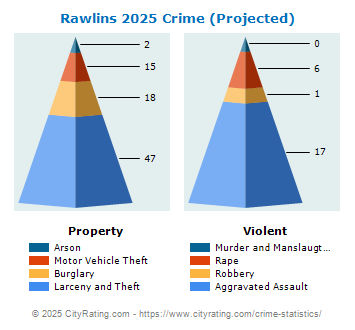 Rawlins Crime 2025