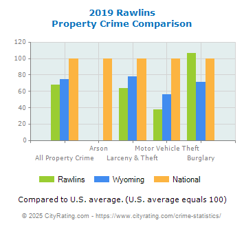 Rawlins Property Crime vs. State and National Comparison