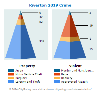 Riverton Crime 2019