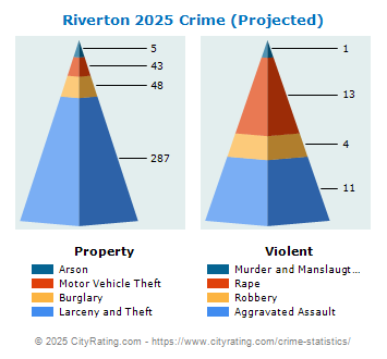 Riverton Crime 2025