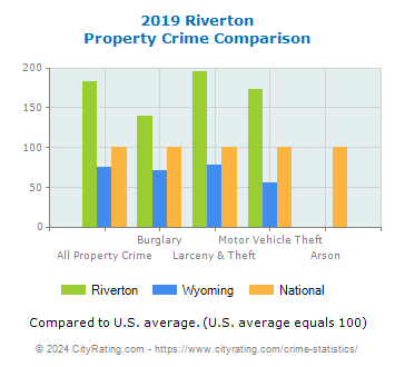 Riverton Property Crime vs. State and National Comparison