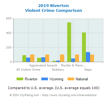 Riverton Violent Crime vs. State and National Comparison