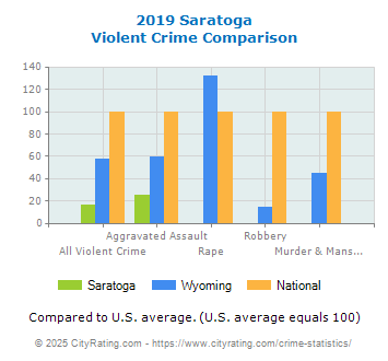 Saratoga Violent Crime vs. State and National Comparison