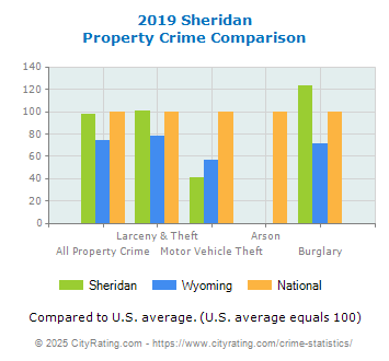 Sheridan Property Crime vs. State and National Comparison