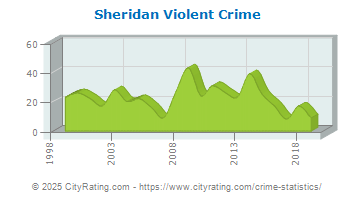 Sheridan Violent Crime