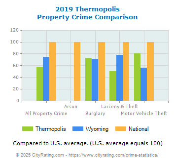 Thermopolis Property Crime vs. State and National Comparison