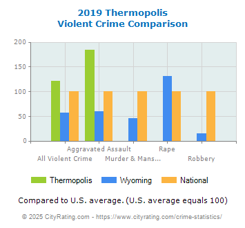 Thermopolis Violent Crime vs. State and National Comparison