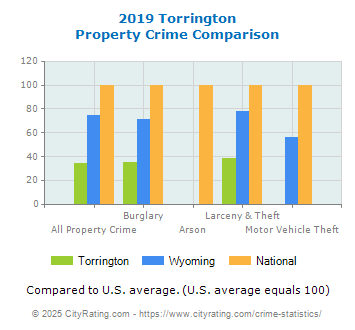 Torrington Property Crime vs. State and National Comparison