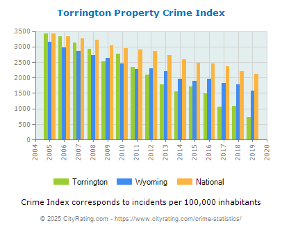 Torrington Property Crime vs. State and National Per Capita