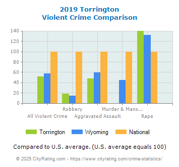 Torrington Violent Crime vs. State and National Comparison