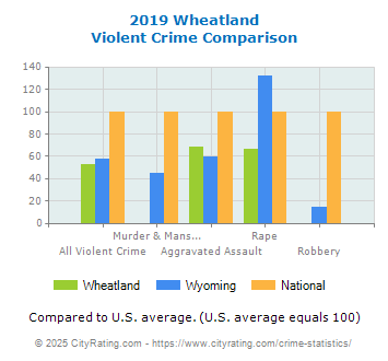 Wheatland Violent Crime vs. State and National Comparison